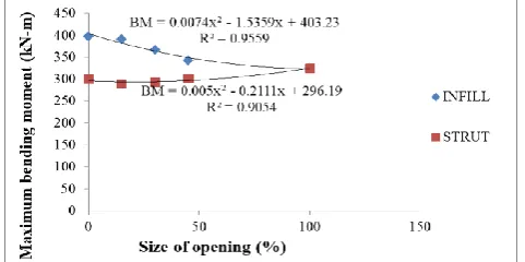 Fig 5.39 comparison of maximum bending moment of infill and strut frame with various sizes of openings along x-direction 