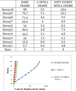 Fig 5.2 Variation of storey displacement of infill frames with various sizes of openings along x- direction 