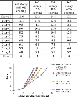 Fig 5.5 Variation of storey displacement of soft storey infill frames with various sizes of openings along x- direction 
