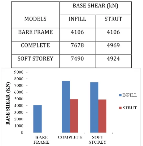 Table 5.7 Base shear of bare frame, infill frame and equivalent diagonal strut frame along x-direction 