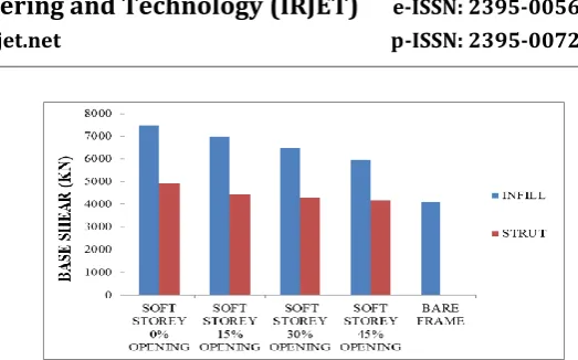 Fig 5.18  Comparison of base shear of soft storey infill and strut frames with various sizes of openings along x-direction 