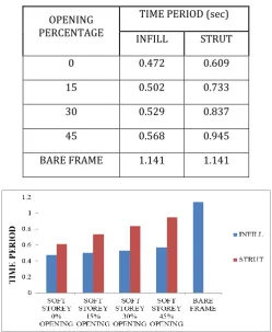 Table 5.12 Time period of soft storey infill and strut frame with various sizes of openings 