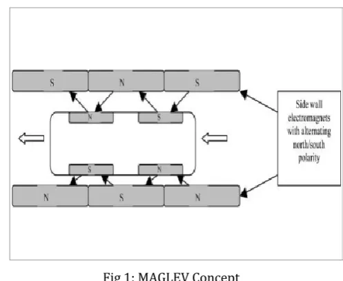 Fig 1: MAGLEV Concept 