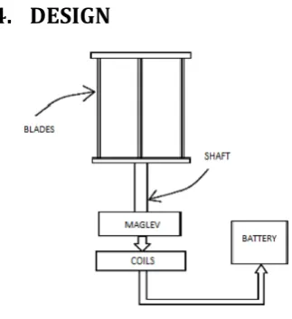 Fig 5: Blade placement 