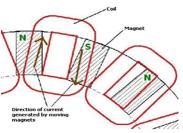 Fig 7: Magnet position 