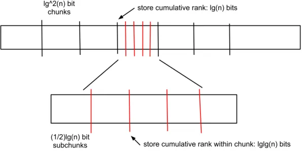 Figure 3: Division of bit string into chunks and sub-chunks, as in the rank algorithm
