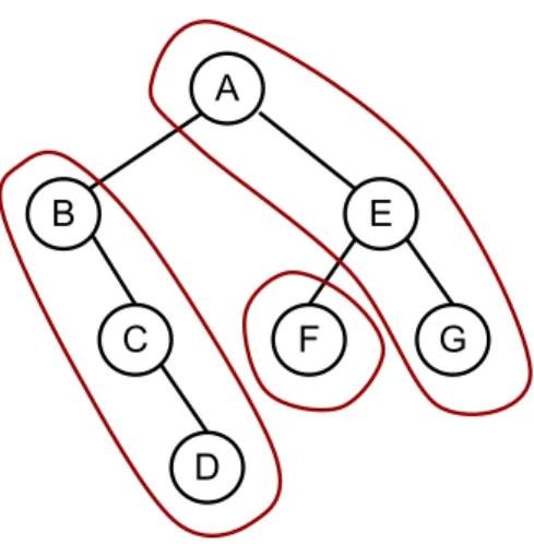 Figure 5: An example binary trie with circled right spine.