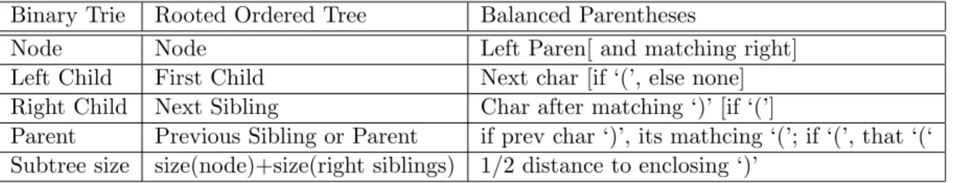 Figure 7: A Balanced Parentheses String That Represents the Ordered Tree in Figure 6 Now, we will show how the queries are transformed by this bijection