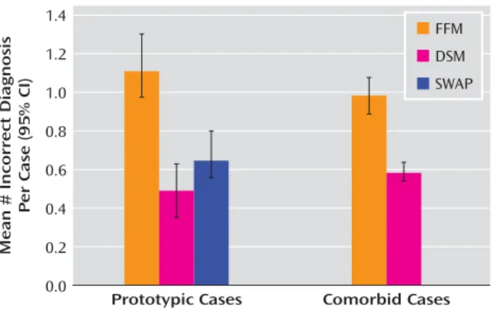 FIGURE 3. Mean Number of Incorrect Diagnoses per Case by Descriptive System