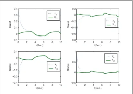 Figure 5: The responses of x 1 ,x 2 ,x 3 ,x 4 , x r1 ,x r2 ,x r3 andx r4