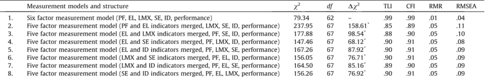 Table 2 presents the descriptive statistics, internal consistency reliabilities, and correlations among the study variables