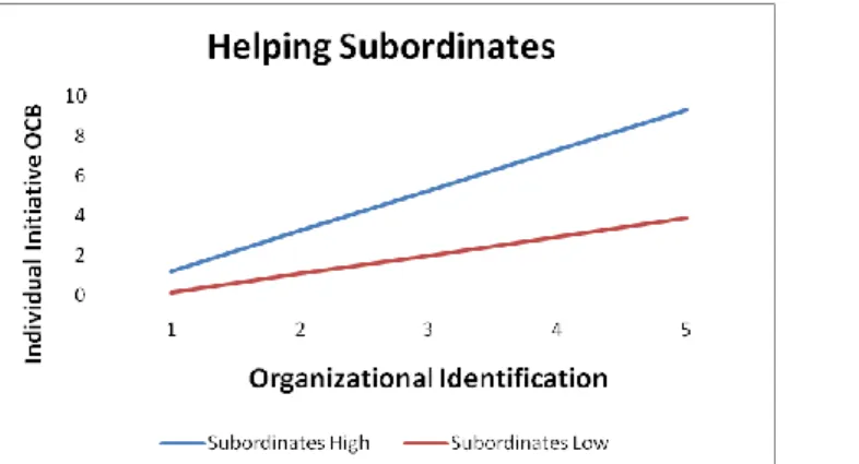 Figure 5.  Slope of the interaction between organizational identification and helping subordinates  grow on individual initiative OCB
