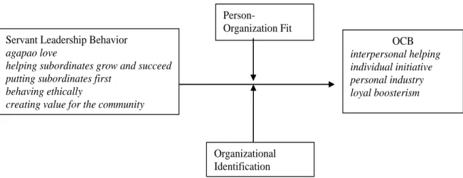 Figure 1.  Model of relationship between servant leadership behaviors and follower 