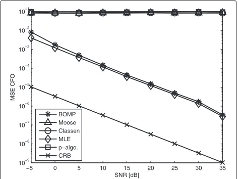 Fig. 11 Comparison of MSE of CIR estimates versus CFO range of[ −0.5, 0.5] for correlated time-varying sparse channel at 15 dB SNR