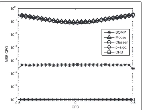 Fig. 15 Comparison of MSE of CIR estimates versus CFO range of[ −0.03, 0.03] for uncorrelated time-varying sparse channel at 15 dBSNR