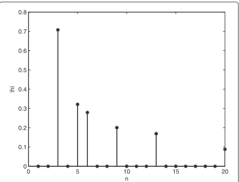 Fig. 1, and it can be seen that onlythe CIR are nonzero.MSE obtained using the BOMP algorithm is compared