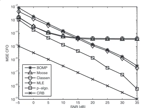 Fig. 2 Comparison of MSE of CFO estimates versus SNR for the timeinvariant sparse channel with ϵ = 0.03