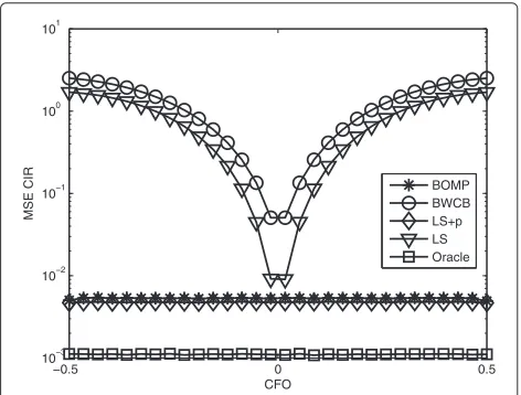 Fig. 4 Comparison of MSE of CFO estimates versus CFO range of[ −0.5, 0.5] for the time-invariant sparse channel at 15 dB SNR