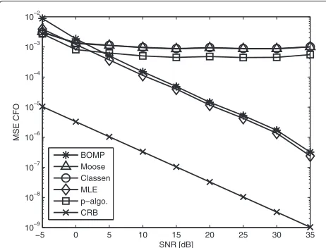 Fig. 8 Comparison of MSE of CIR estimates versus SNR for correlatedtime varying sparse channel with ϵ = 0.03