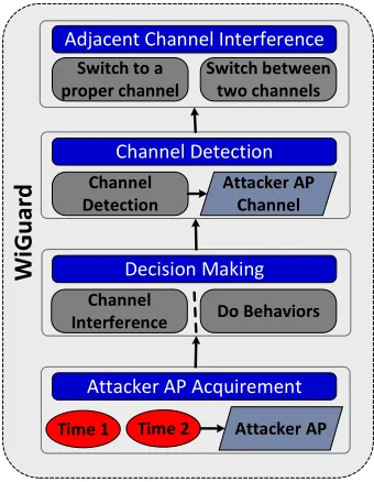 Fig. 2: The process of CSI-based attack. There are two kinds of gesture privacy presented in this ﬁgure, and one is consecutivegesture (unlock patterns of smart phones), and another is discrete gesture (keystrokes)