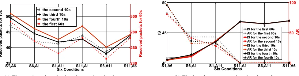 Fig. 6: Four parameters to characterize the duration of channel interference under the six conditions for the safe wirelesstransmitter and the other normal public APs