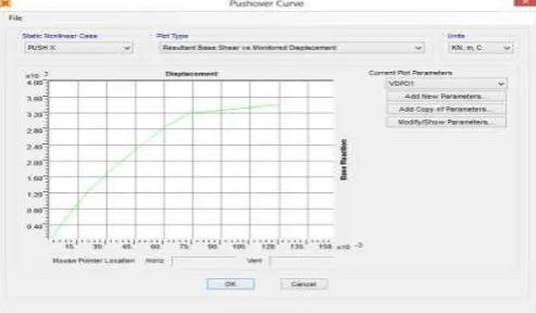 Fig -5: Base shear Results of G+7 Models  