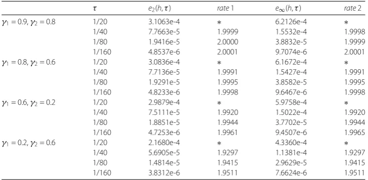 Table 1 Numerical errors and convergence orders in time direction with h =1128