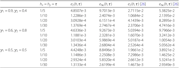 Table 3 Comparison of errors between the scheme (20) and the scheme given in [26]