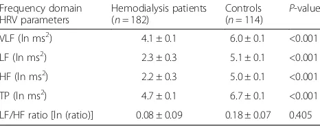 Table 1 Comparison of HRV parameters between hemodialysispatients and controls