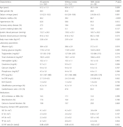 Table 2 Comparison of baseline characteristics between hemodialysis patients with and without stroke