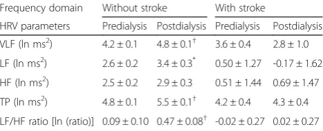 Table 3 Comparison of predialysis and postdialysis HRV parametersin hemodialysis patients with and without stroke
