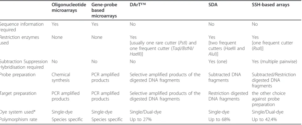 Table 1 Comparison of the array-based techniques used for fingerprinting medicinal plants