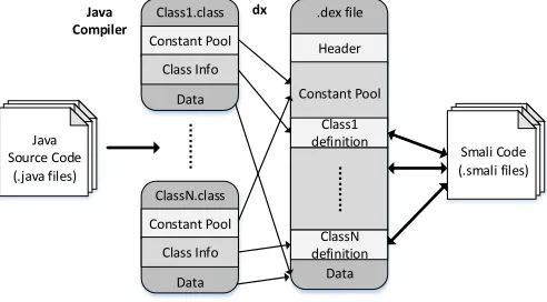 Figure 1: Compilation process for DVM applications.