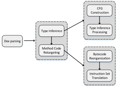 Figure 2: Dalvik bytecode retargeting.