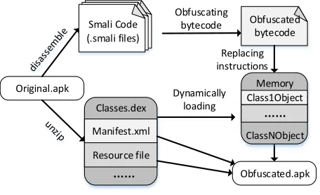 Figure 4: Control obfuscation. In order to obfuscate the control-ﬂow, we willinject the opaque predicates between two instructions that are invoking andcapturing the return value.