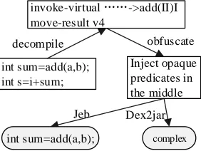 Table I: Count the number of instructions of meting obfuscation criteria.