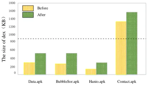 Table III: The results of analysis by reversing tools. ×after reversing is wrong. represent that the code ∗ represent that it becomes very complicated