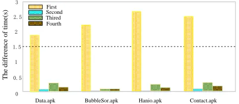 Table IV: Launch time(in seconds) of four apps for the four times launch before and after obfuscated.