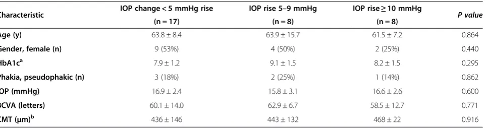 Table 1 Baseline characteristics of 33 eyes treated with IVTA stratified with respect of change in IOP from baseline