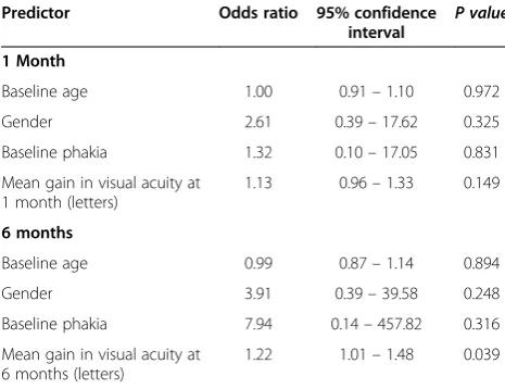 Table 2 Vision improvement in eyes treated with IVTA stratified with respect to change in IOP from baseline