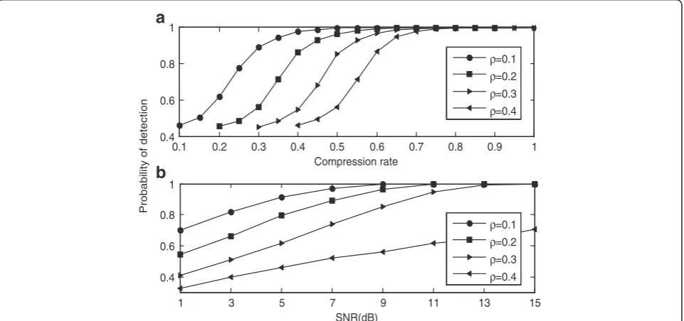 Fig. 2 Impact of sparsity order, compression rate, and SNR. a The probability of false alarm versus δ, when γk = 9 dB
