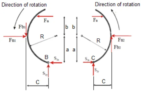 Fig -3: Force analysis of the simplex drum brake, [15]. 