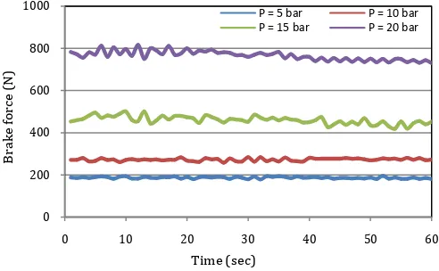Fig – 4: Brake force against time for non-slotted lining at     sliding speed 200 r.p.m at different brake oil pressure