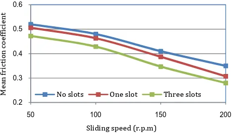 Fig -15:                        Temperature against sliding speed at oil pressure of 20 bar for number of lining slots