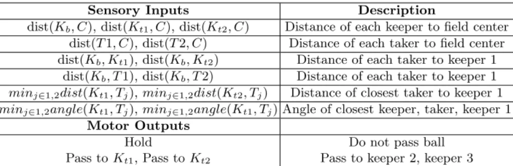 Table 1 describes the 13 sensory input nodes in a team’s ANN controller for the 3vs2 keep-away task