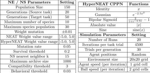 Table 2. Left: Neuro-Evolution (NE), Novelty Search (NS) parameters (final three rows)