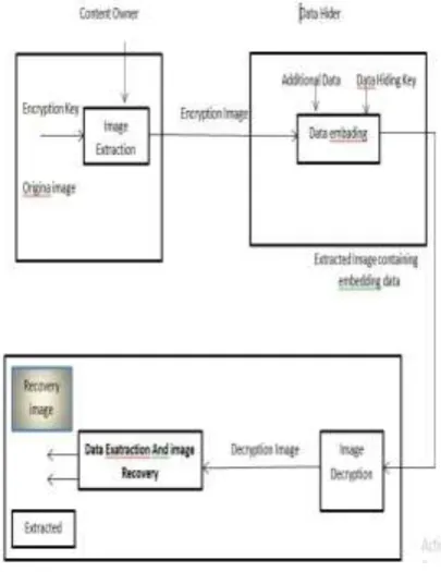 Fig 1: Reversible data hiding in encrypted image. 