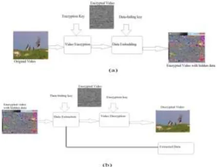 Fig 2: Encrypted & Decrypted scheme diagram. (a) Video encryption and data embedding at the sender side (b) Extraction of data and decrypted video at the receiver side