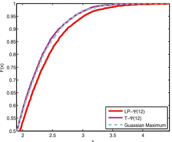 Figure 1. Comparison of the empirical cumulative distributions of LP-cumulative distribution with �(ˆ12), T- �(ˆ12) and the limiting n = 180 and m = 150