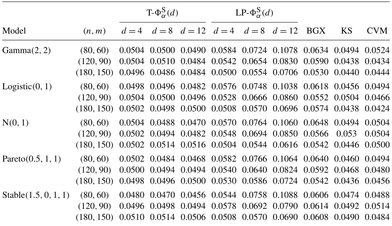 Table 1. Comparison of empirical sizes with nominal signiﬁcance level α = 0.05